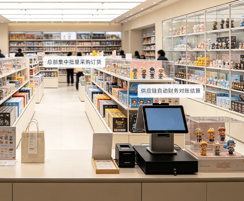 连锁潮玩店供应链管控经营场景示意图：展示B2B客户订货价格分级与配送跟踪