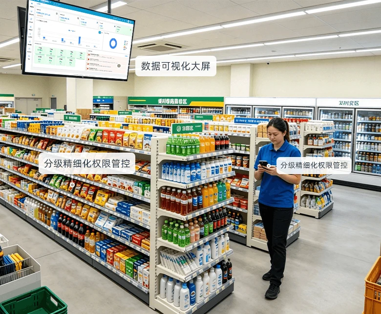 连锁便利店总部全域管控经营场景：门店店长手持终端查看经营数据，悬挂可视化大屏汇总多门店指标，分级精细化权限管控