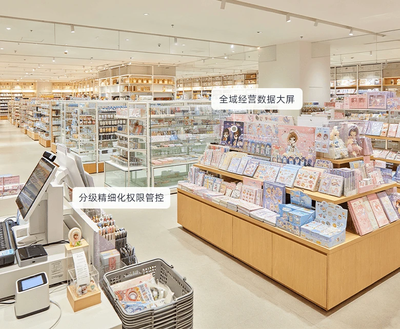 文创连锁管控经营示意图：展示外卖平台小程序商城与门店履约一体化