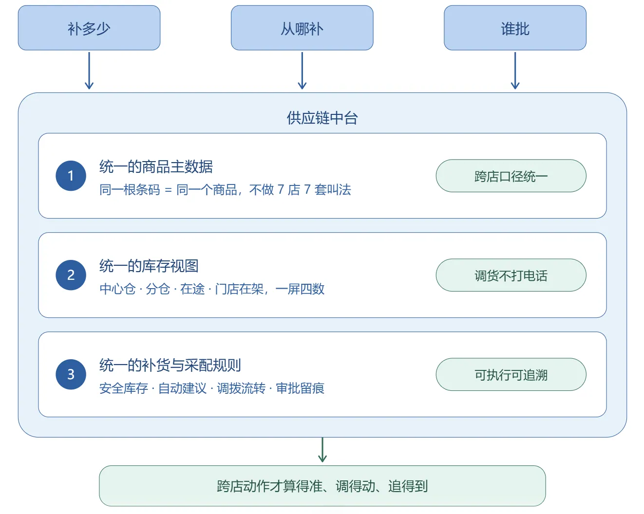 供应链中台解决-补多少、从哪补、谁批.webp